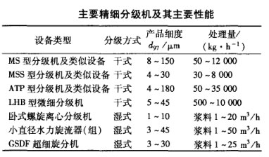 主要精細分級機及其主要性能 主要精細分級機及其主要性能