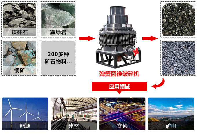 彈簧圓錐破碎機(jī)處理物料 彈簧圓錐破碎機(jī)處理物料