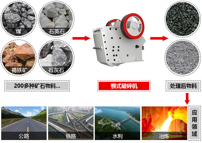 顎式破碎機可處理近200多種物料,應用廣泛 顎式破碎機可處理近200多種物料,應用廣泛