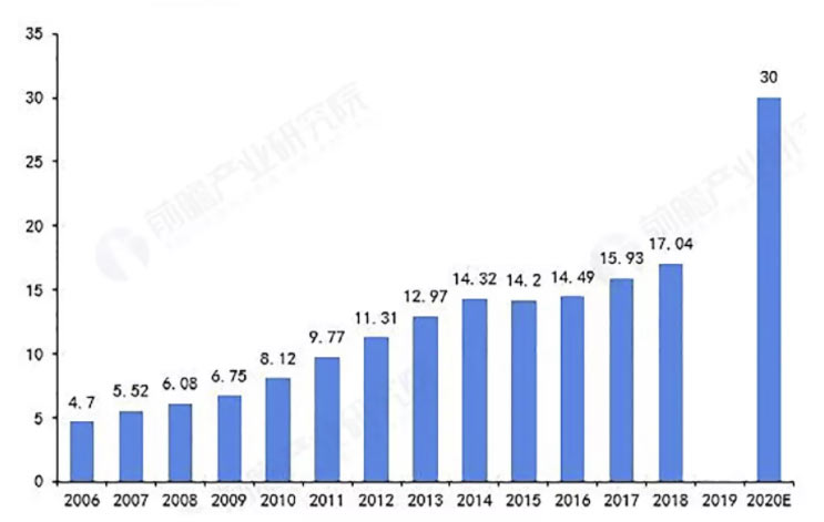 2020年建筑垃圾產量預測 2020年建筑垃圾產量預測