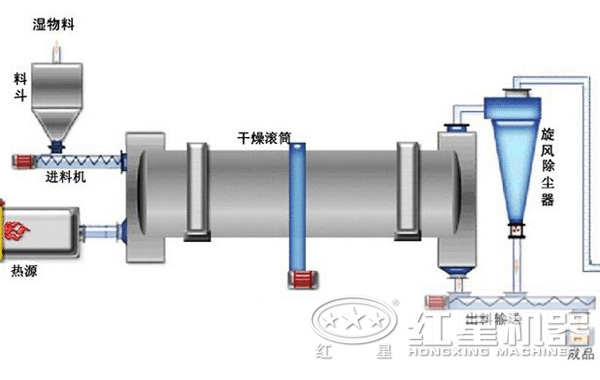 電石渣烘干機結構 電石渣烘干機結構